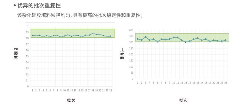 優(yōu)異的批次重復(fù)性