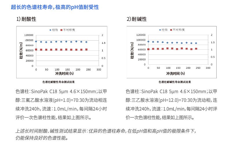 超長的色譜柱壽命,極高的PH值耐受性