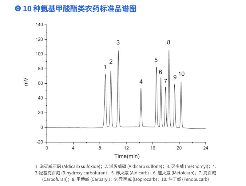 10種氨基甲酸酯類農(nóng)藥標(biāo)注譜圖