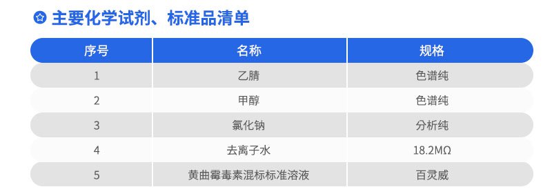 主要化學(xué)試劑、標(biāo)準(zhǔn)品清單