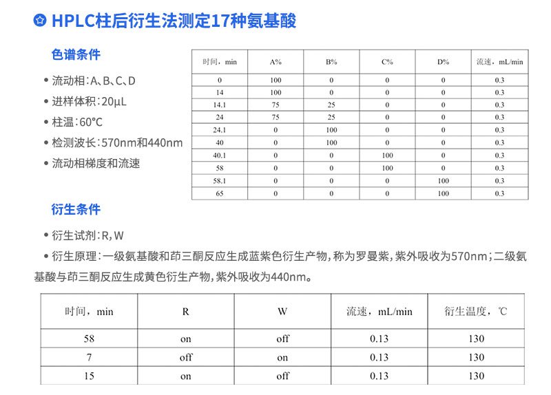 HPLC柱后衍生法測定17種氨基酸