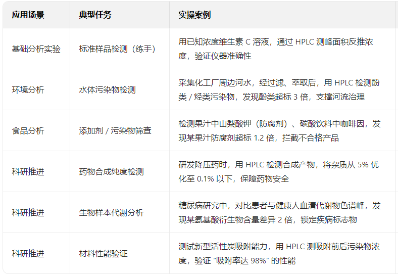 HPLC 應(yīng)用場景與價值表