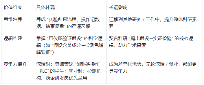 掌握 HPLC 的價值意義表