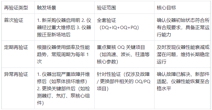 液相色譜儀再驗(yàn)證類(lèi)型及觸發(fā)條件表