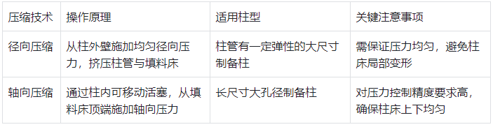 大尺寸色譜柱（內(nèi)徑＞20mm）壓縮技術(shù)對比?