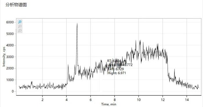 圖3 烷基酚梯度運行基線高，檢測下限低5倍個別參數(shù)不出峰