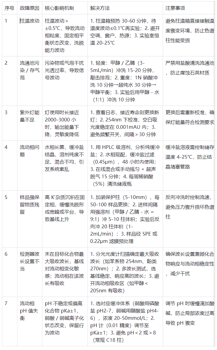 表1. 基線漂移七大核心原因與針對性解決方案?