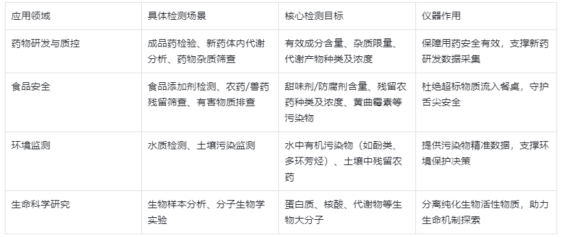 表3:HPLC在核心領(lǐng)域的應(yīng)用場(chǎng)景與檢測(cè)目標(biāo)