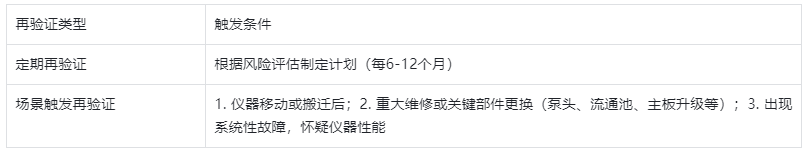 表4.再驗證觸發(fā)條件與周期表