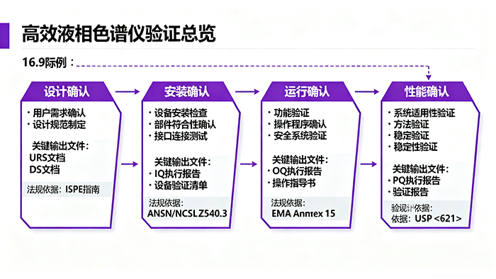 高效液相色譜儀驗證總覽