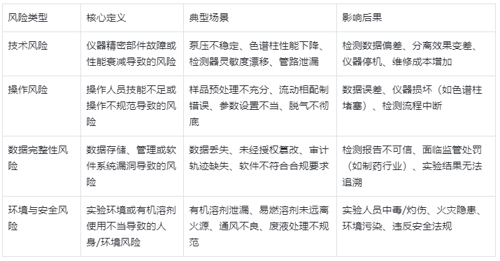 表1.HPLC運行潛在風(fēng)險分類及詳細(xì)說明