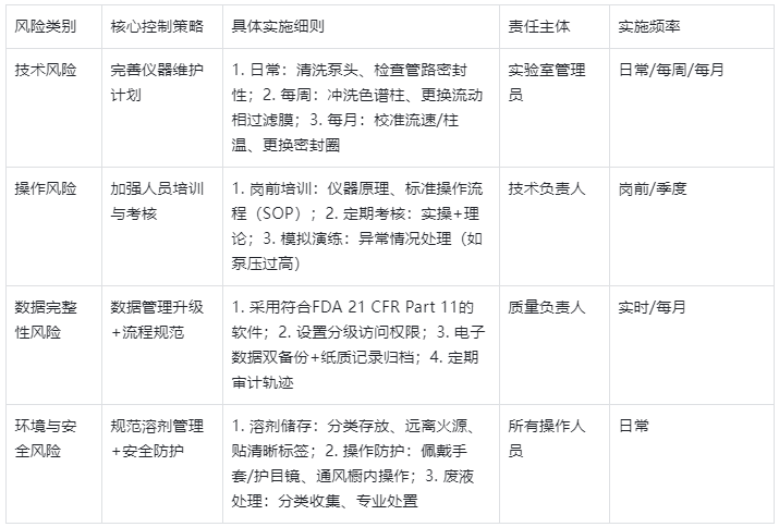 表3.HPLC風(fēng)險控制策略及實施細(xì)則