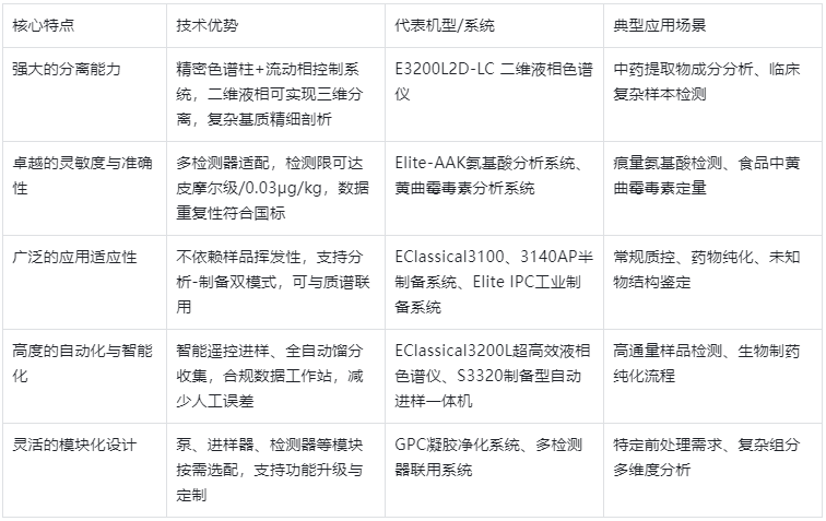 表1.高效液相色譜儀 5 大核心特點參數(shù)表