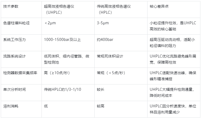 表 1.UHPLC 與傳統(tǒng) HPLC 核心技術參數對比表